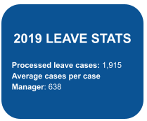2019 LEAVE STATS Processed leave cases: 1,915 Average cases per case Manager: 638