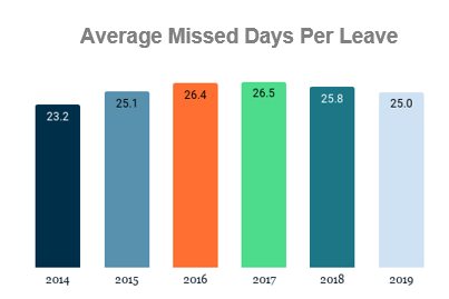 Graph showing missed days per leave from 2014-2019