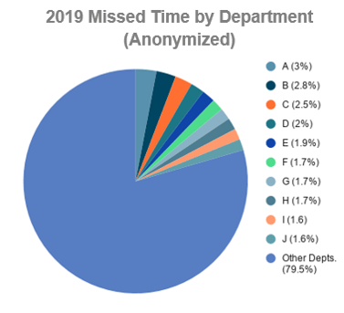 2019 pie chart showing missed time by department