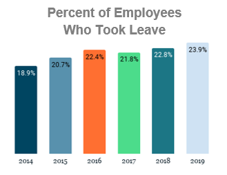 Graph showing percent of employees who took leave from 2014-2019